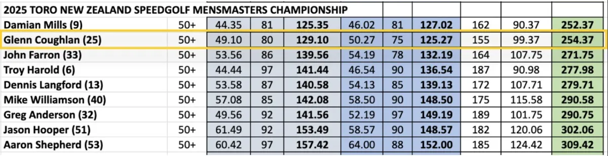 Glenn Coughlan's New Zealand Open scorecard graphic.