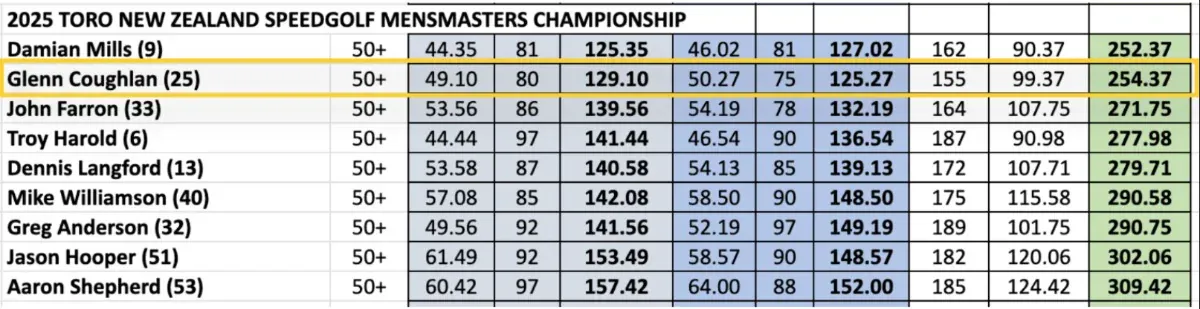 Glenn Coughlan's New Zealand Open scorecard graphic.
