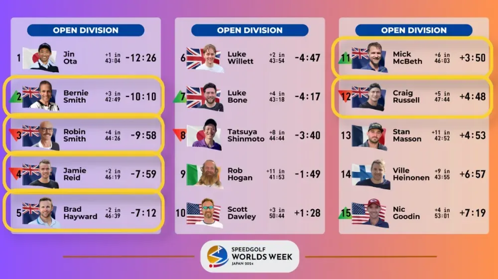 The 2024 Worlds men's open leaderboard, with New Zealand players in four of the top five places and six of the top fifteen.