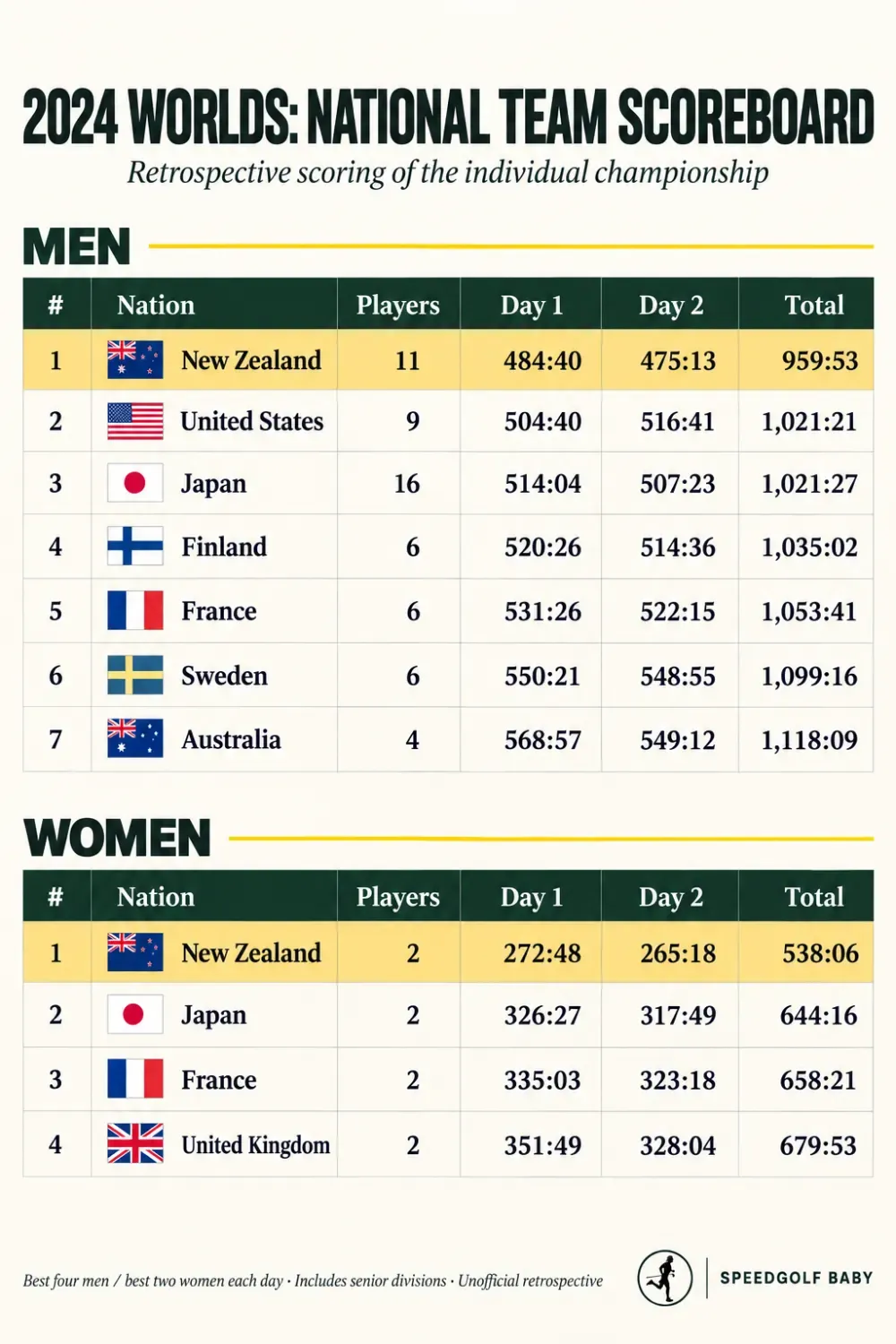 Unofficial 2024 national team scoreboard: New Zealand leads the men's and women's totals, followed by the United States and Japan among men.
