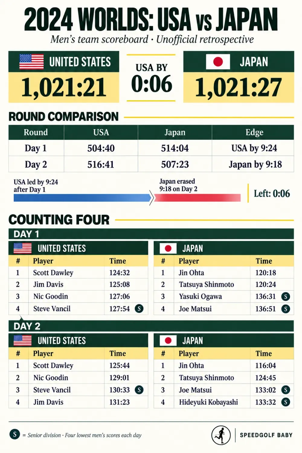 A comparison of the United States and Japan men's team totals at the 2024 Worlds; the United States wins by six seconds.