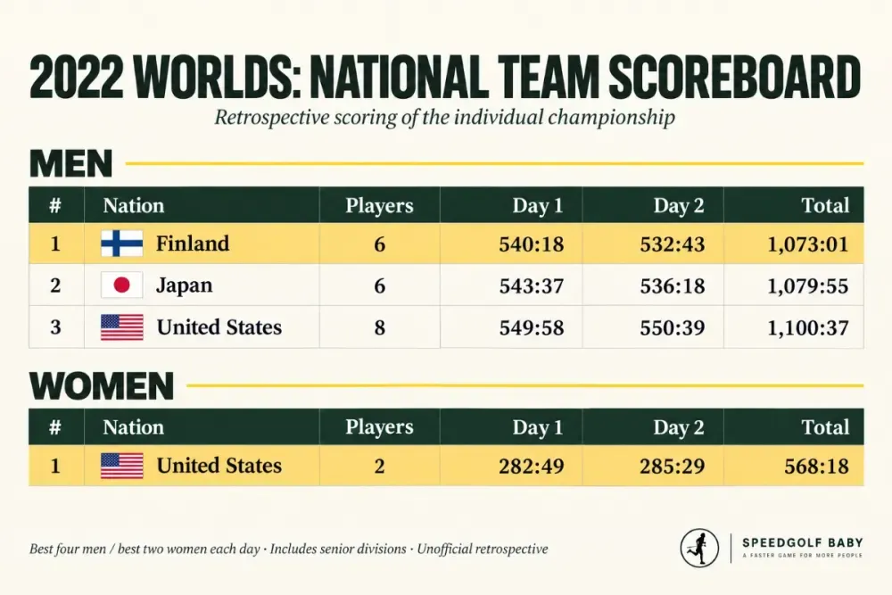 Unofficial 2022 national team scoreboard: Finland leads Japan and the United States in the men's standings; the United States is the only women's team.