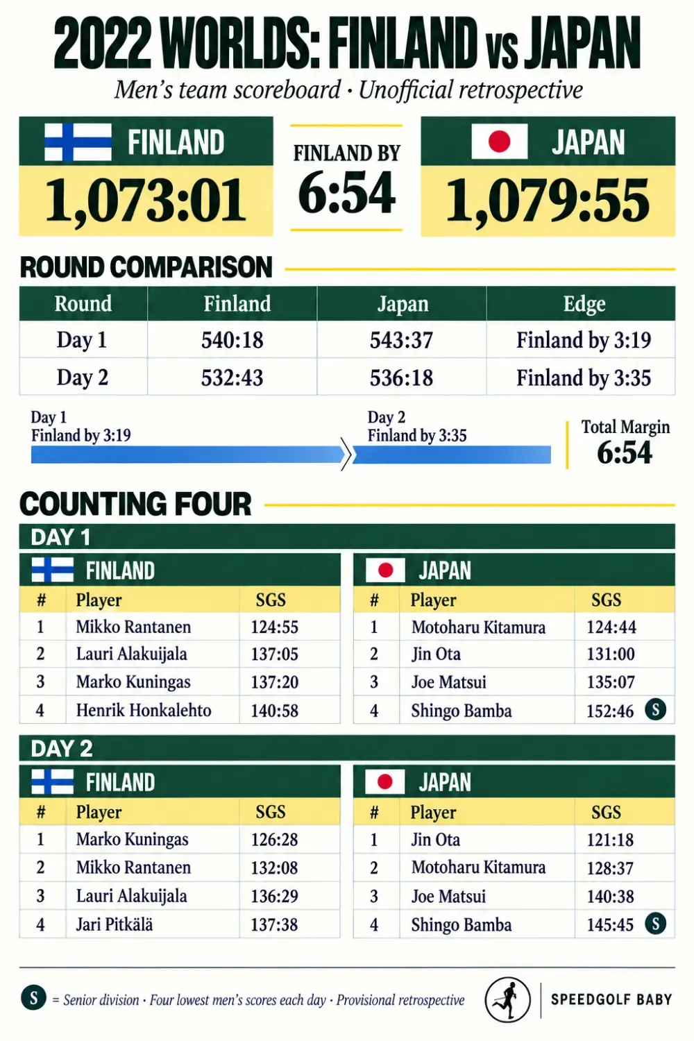 An unofficial 2022 men's team comparison shows Finland beating Japan by six minutes and 54 seconds.