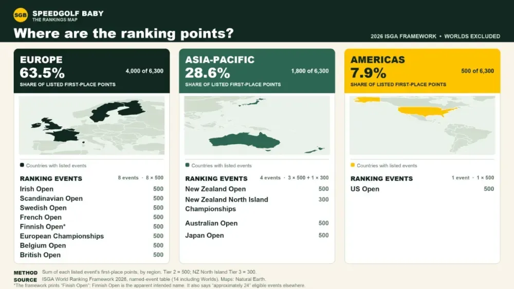 Infographic showing shares of listed first-place ranking points: Europe 63.5%, Asia-Pacific 28.6%, and the Americas 7.9%.