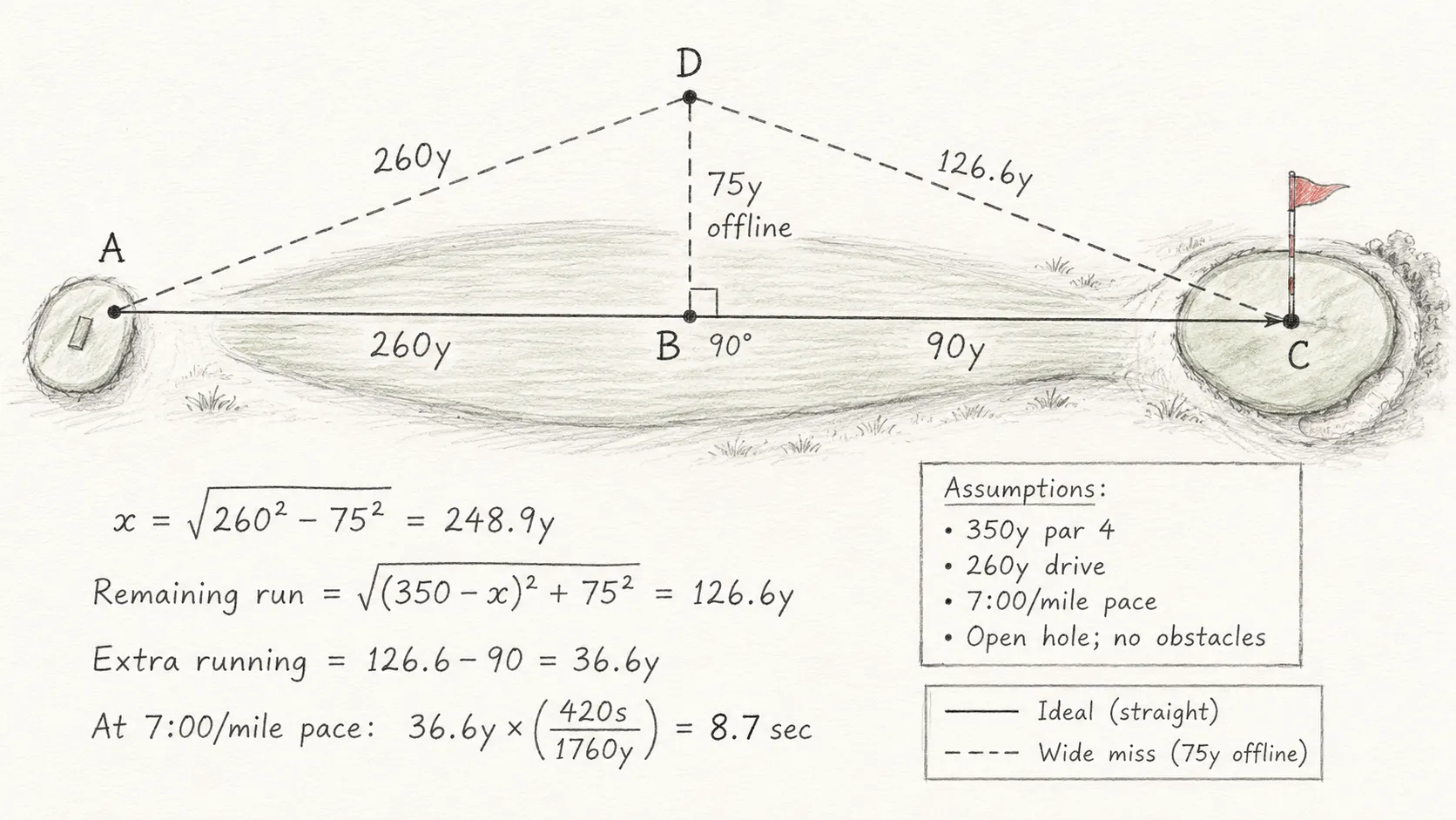 Diagram comparing the running route after a straight 260-yard drive with a drive 75 yards offline
